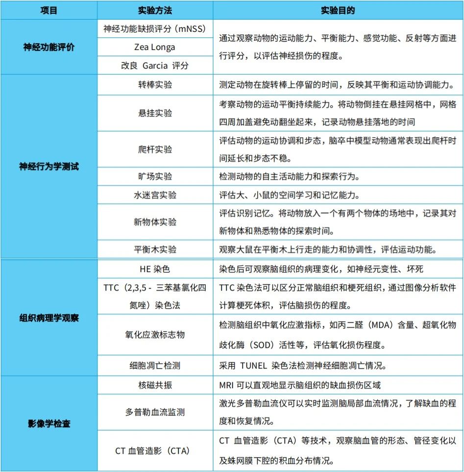 腦卒中檢測項目