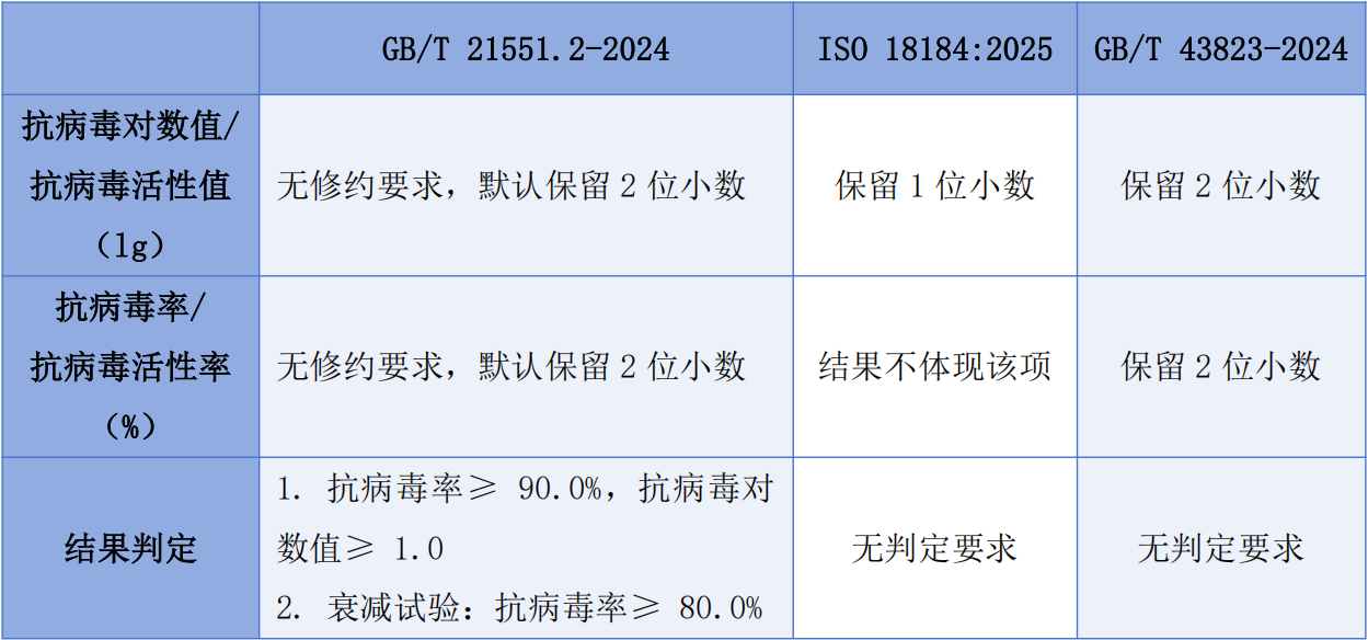 結(jié)果判定區(qū)別