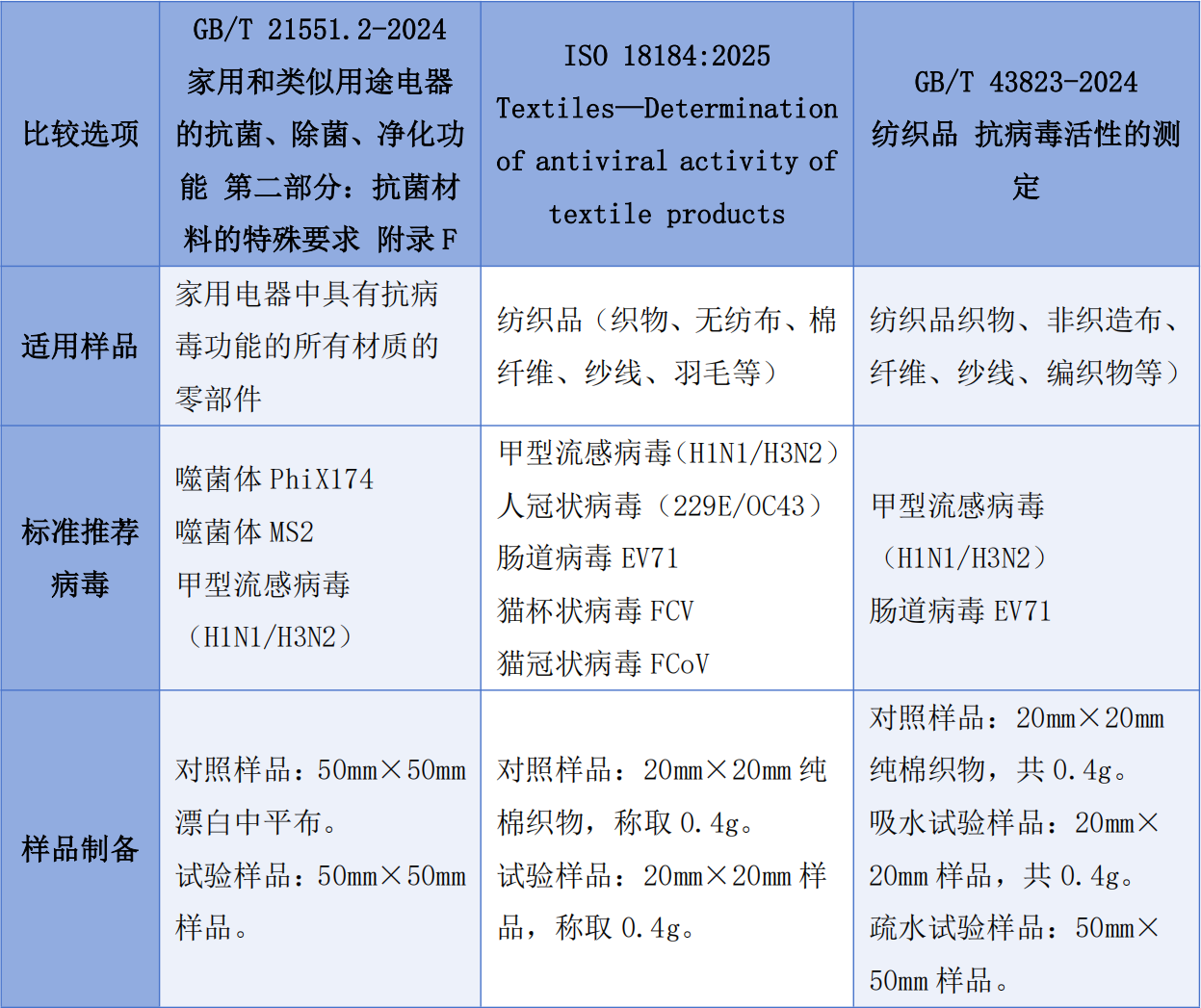 前處理區(qū)別