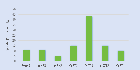 VC納米乳中抗壞血酸24h皮膚吸收百分率(%)