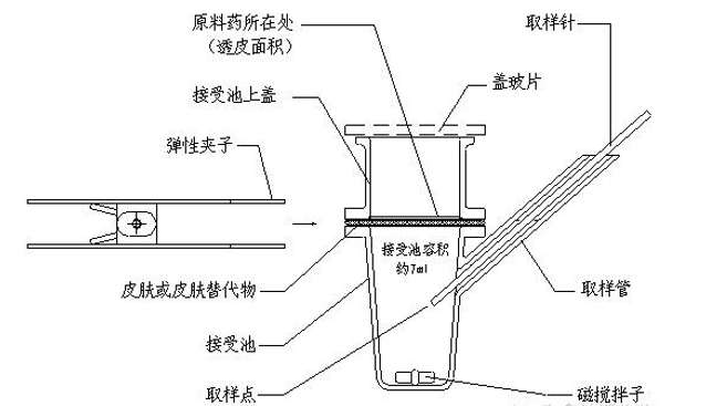 Franz靜態擴散池