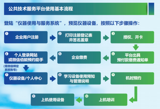 公共技術服務平臺使用基本流程